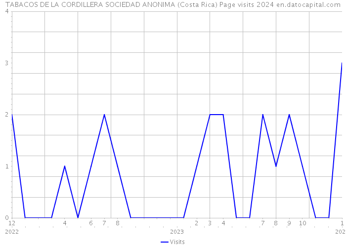 TABACOS DE LA CORDILLERA SOCIEDAD ANONIMA (Costa Rica) Page visits 2024 