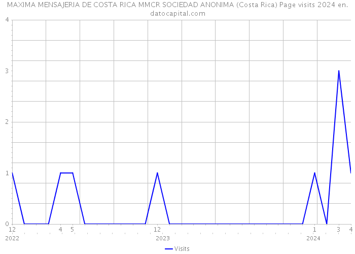 MAXIMA MENSAJERIA DE COSTA RICA MMCR SOCIEDAD ANONIMA (Costa Rica) Page visits 2024 