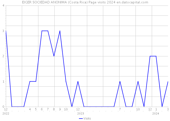 EIGER SOCIEDAD ANONIMA (Costa Rica) Page visits 2024 