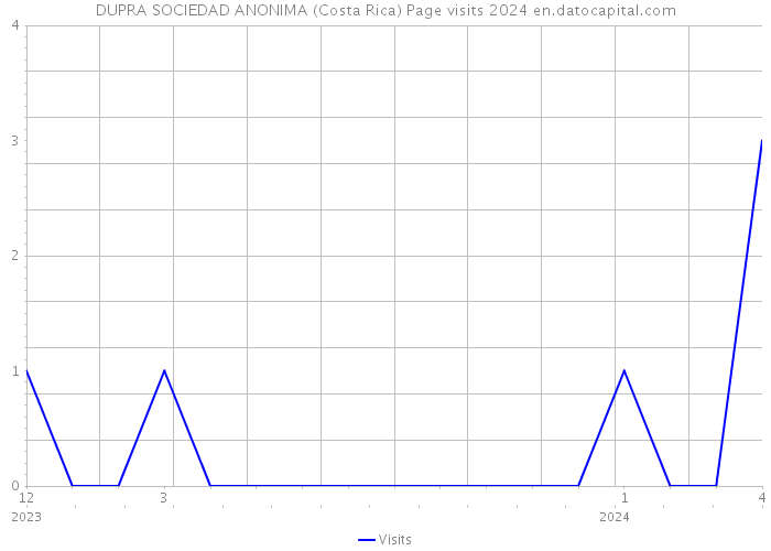 DUPRA SOCIEDAD ANONIMA (Costa Rica) Page visits 2024 