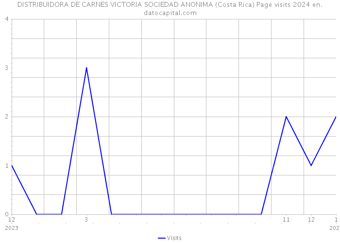 DISTRIBUIDORA DE CARNES VICTORIA SOCIEDAD ANONIMA (Costa Rica) Page visits 2024 