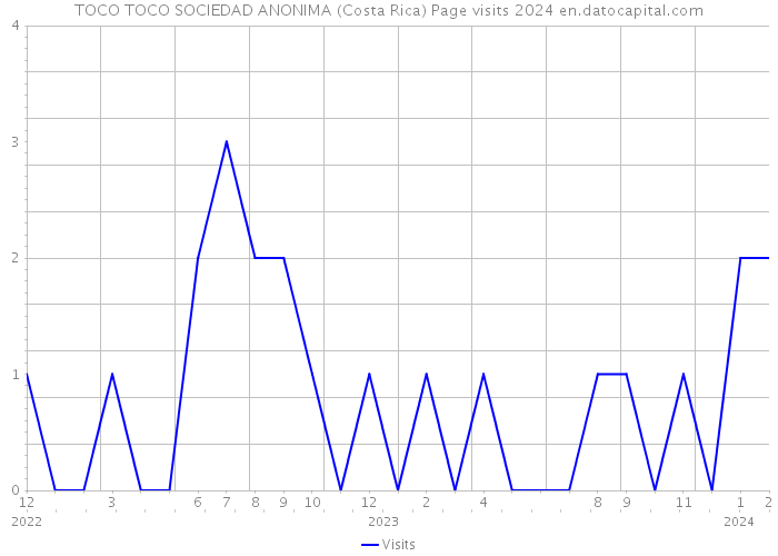 TOCO TOCO SOCIEDAD ANONIMA (Costa Rica) Page visits 2024 