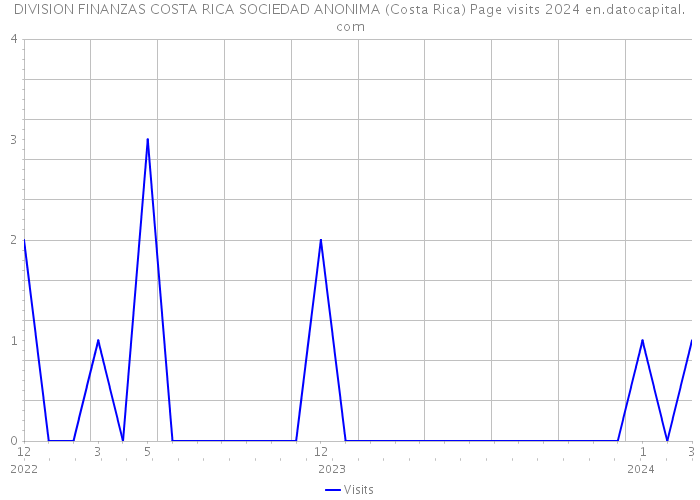 DIVISION FINANZAS COSTA RICA SOCIEDAD ANONIMA (Costa Rica) Page visits 2024 
