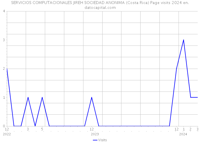 SERVICIOS COMPUTACIONALES JIREH SOCIEDAD ANONIMA (Costa Rica) Page visits 2024 