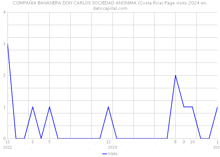 COMPAŃIA BANANERA DON CARLOS SOCIEDAD ANONIMA (Costa Rica) Page visits 2024 