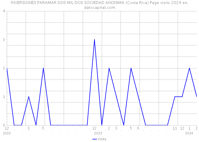 INVERSIONES PARAMAR DOS MIL DOS SOCIEDAD ANONIMA (Costa Rica) Page visits 2024 