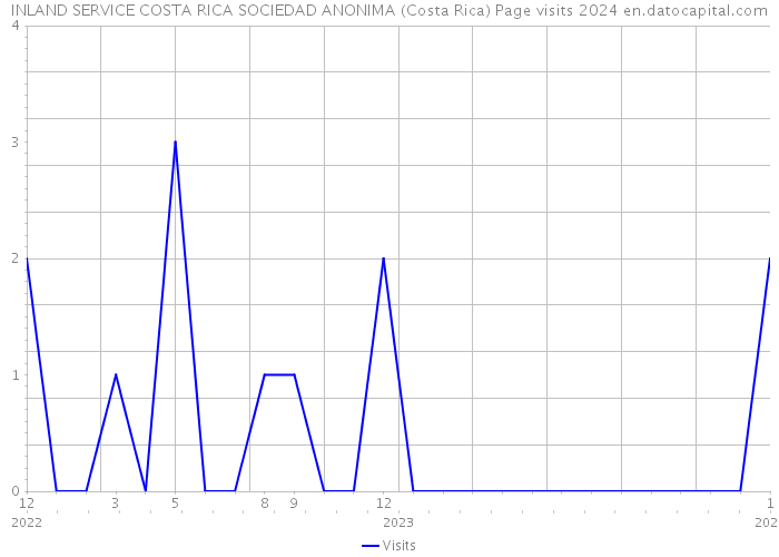 INLAND SERVICE COSTA RICA SOCIEDAD ANONIMA (Costa Rica) Page visits 2024 