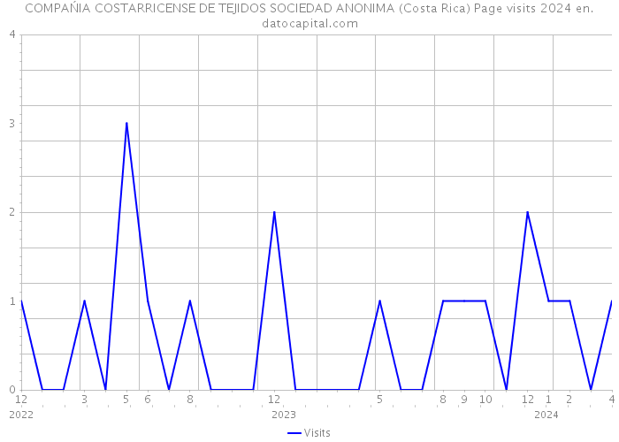 COMPAŃIA COSTARRICENSE DE TEJIDOS SOCIEDAD ANONIMA (Costa Rica) Page visits 2024 