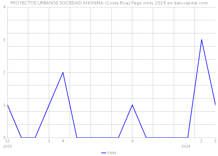 PROYECTOS URBANOS SOCIEDAD ANONIMA (Costa Rica) Page visits 2024 