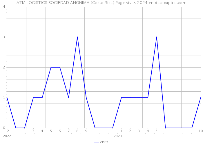 ATM LOGISTICS SOCIEDAD ANONIMA (Costa Rica) Page visits 2024 