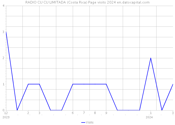 RADIO CU CU LIMITADA (Costa Rica) Page visits 2024 