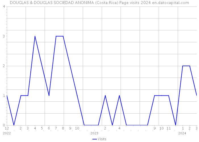 DOUGLAS & DOUGLAS SOCIEDAD ANONIMA (Costa Rica) Page visits 2024 