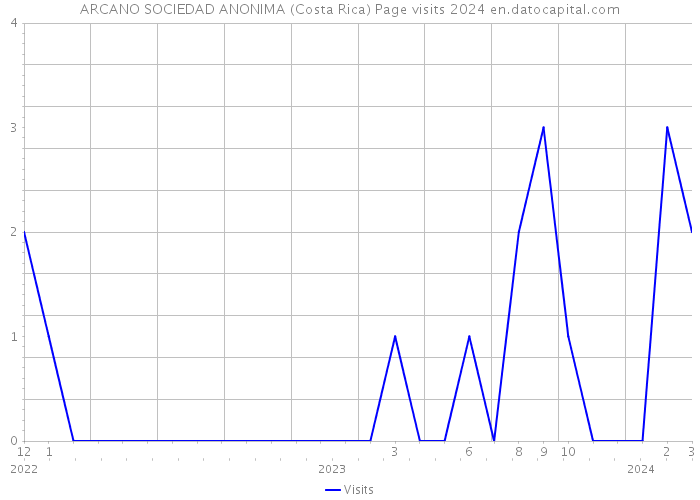 ARCANO SOCIEDAD ANONIMA (Costa Rica) Page visits 2024 