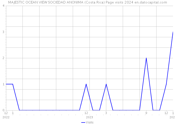 MAJESTIC OCEAN VIEW SOCIEDAD ANONIMA (Costa Rica) Page visits 2024 