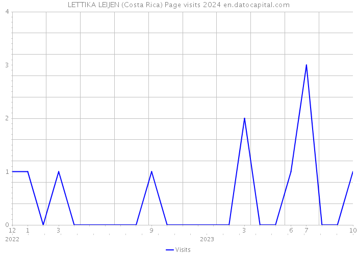 LETTIKA LEIJEN (Costa Rica) Page visits 2024 