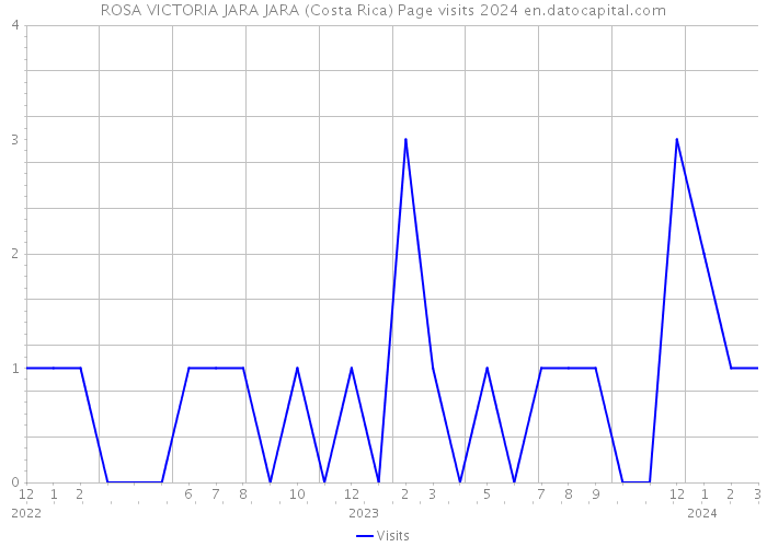 ROSA VICTORIA JARA JARA (Costa Rica) Page visits 2024 