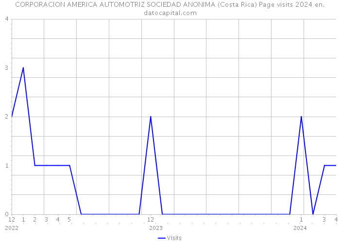 CORPORACION AMERICA AUTOMOTRIZ SOCIEDAD ANONIMA (Costa Rica) Page visits 2024 
