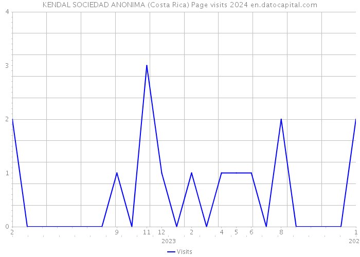 KENDAL SOCIEDAD ANONIMA (Costa Rica) Page visits 2024 