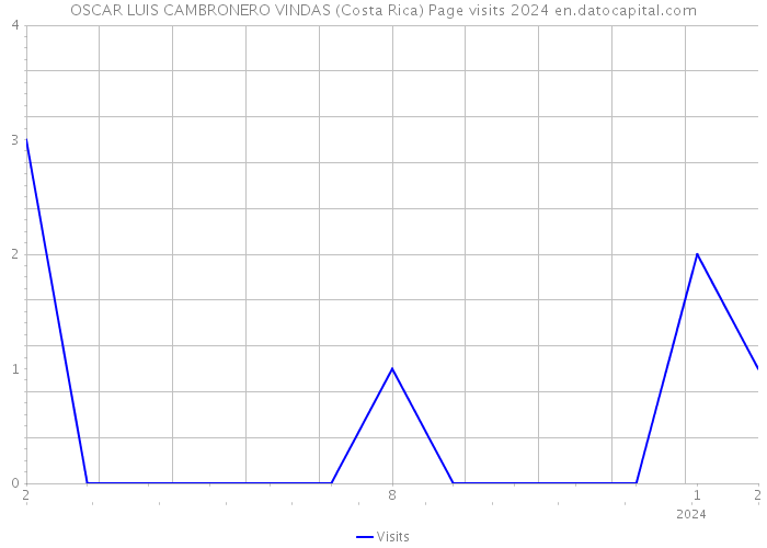 OSCAR LUIS CAMBRONERO VINDAS (Costa Rica) Page visits 2024 