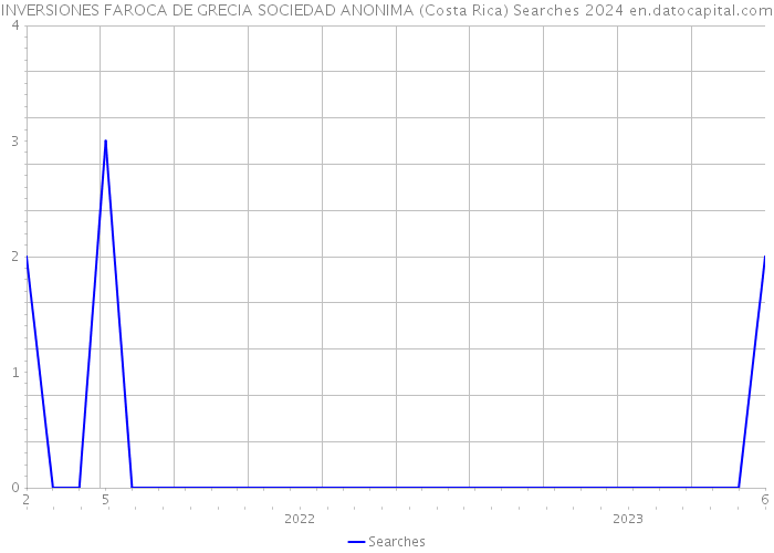 INVERSIONES FAROCA DE GRECIA SOCIEDAD ANONIMA (Costa Rica) Searches 2024 