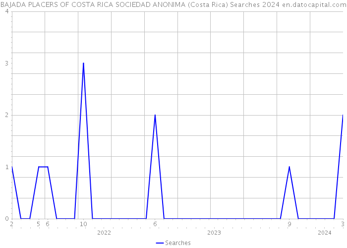 BAJADA PLACERS OF COSTA RICA SOCIEDAD ANONIMA (Costa Rica) Searches 2024 