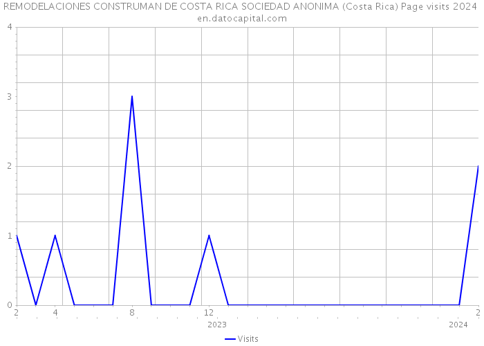 REMODELACIONES CONSTRUMAN DE COSTA RICA SOCIEDAD ANONIMA (Costa Rica) Page visits 2024 