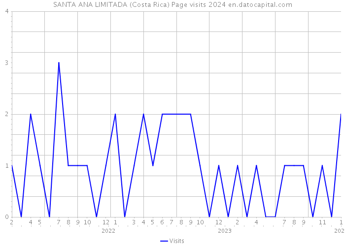 SANTA ANA LIMITADA (Costa Rica) Page visits 2024 