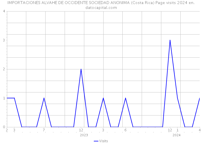 IMPORTACIONES ALVAHE DE OCCIDENTE SOCIEDAD ANONIMA (Costa Rica) Page visits 2024 
