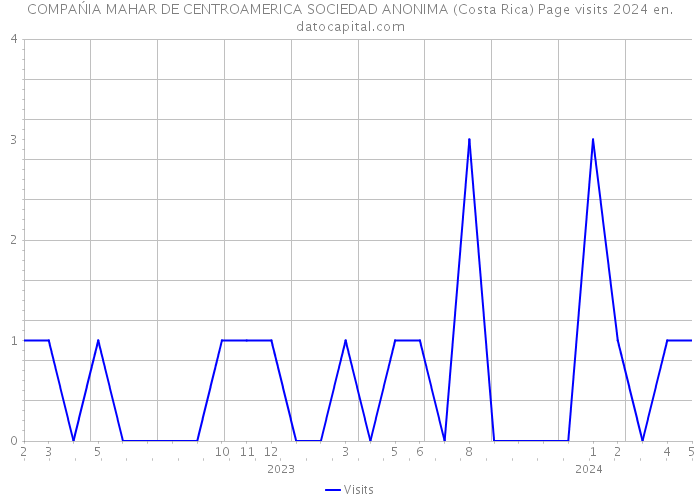 COMPAŃIA MAHAR DE CENTROAMERICA SOCIEDAD ANONIMA (Costa Rica) Page visits 2024 