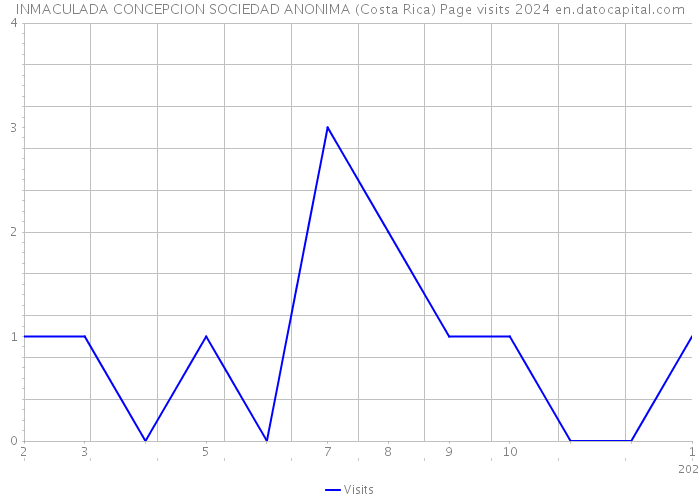 INMACULADA CONCEPCION SOCIEDAD ANONIMA (Costa Rica) Page visits 2024 