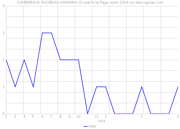 COHERENCIA SOCIEDAD ANONIMA (Costa Rica) Page visits 2024 