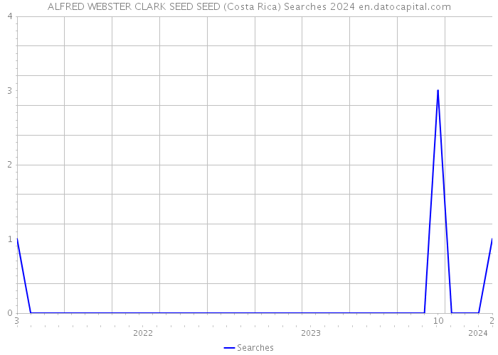 ALFRED WEBSTER CLARK SEED SEED (Costa Rica) Searches 2024 