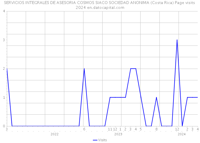 SERVICIOS INTEGRALES DE ASESORIA COSMOS SIACO SOCIEDAD ANONIMA (Costa Rica) Page visits 2024 