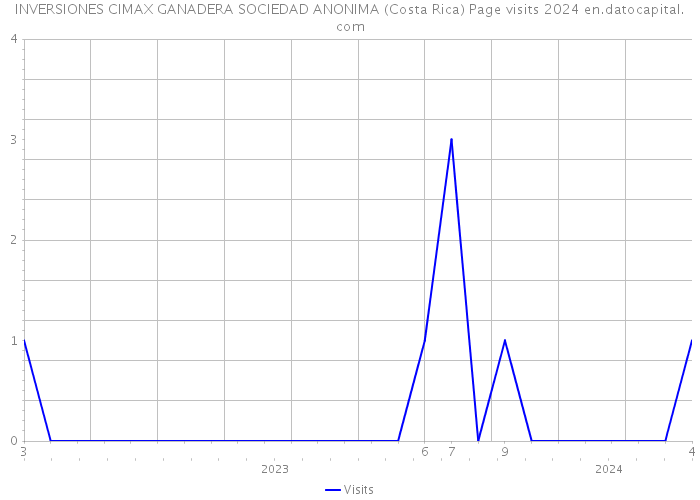 INVERSIONES CIMAX GANADERA SOCIEDAD ANONIMA (Costa Rica) Page visits 2024 