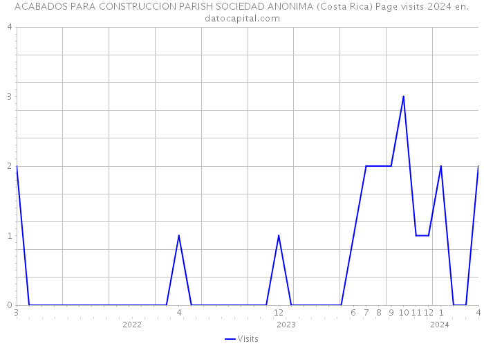 ACABADOS PARA CONSTRUCCION PARISH SOCIEDAD ANONIMA (Costa Rica) Page visits 2024 