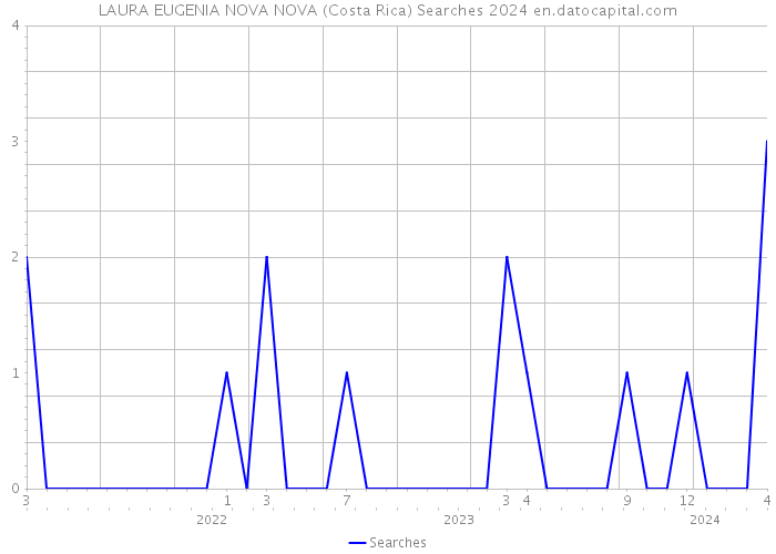 LAURA EUGENIA NOVA NOVA (Costa Rica) Searches 2024 