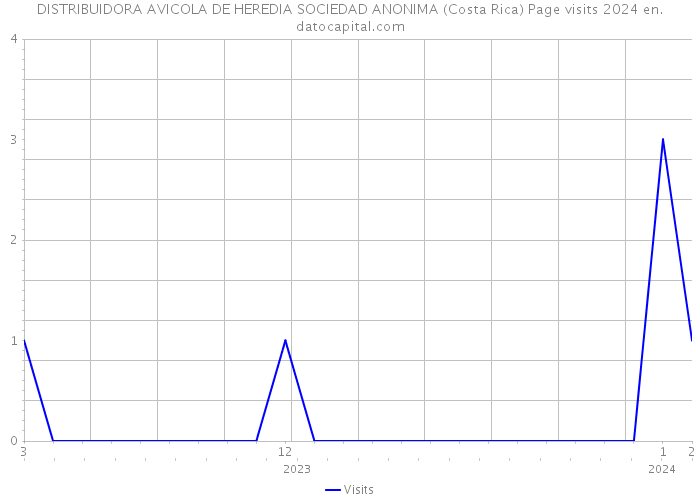 DISTRIBUIDORA AVICOLA DE HEREDIA SOCIEDAD ANONIMA (Costa Rica) Page visits 2024 