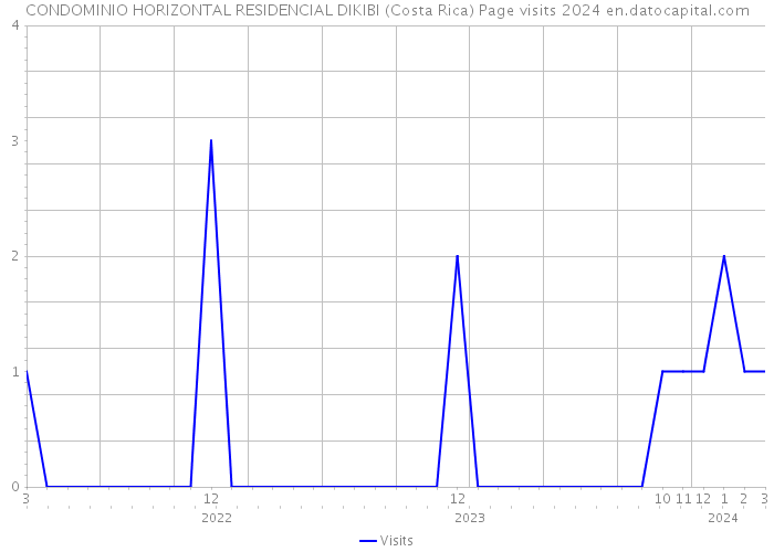 CONDOMINIO HORIZONTAL RESIDENCIAL DIKIBI (Costa Rica) Page visits 2024 