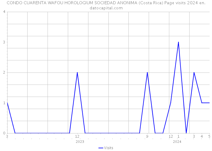 CONDO CUARENTA WAFOU HOROLOGIUM SOCIEDAD ANONIMA (Costa Rica) Page visits 2024 