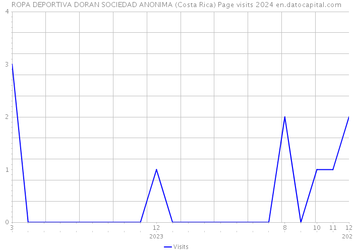 ROPA DEPORTIVA DORAN SOCIEDAD ANONIMA (Costa Rica) Page visits 2024 
