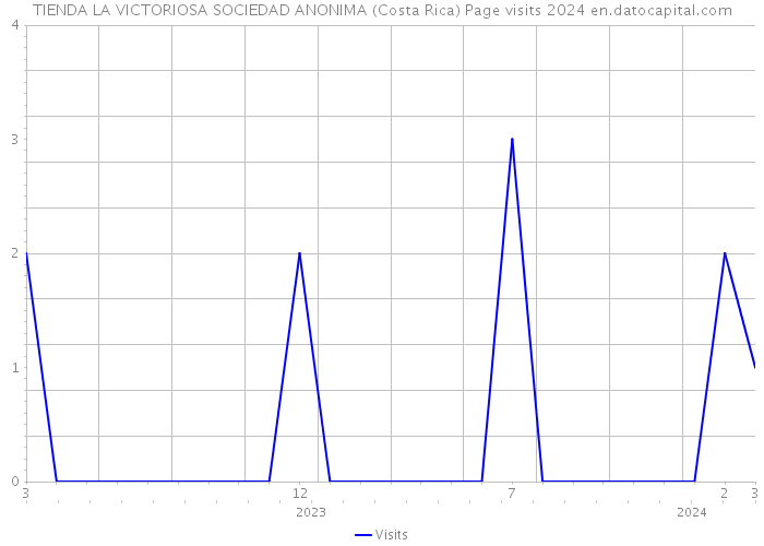 TIENDA LA VICTORIOSA SOCIEDAD ANONIMA (Costa Rica) Page visits 2024 