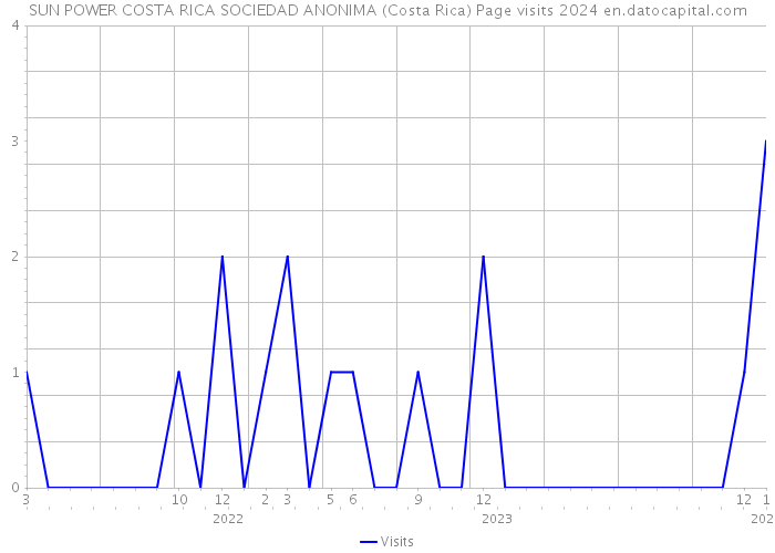 SUN POWER COSTA RICA SOCIEDAD ANONIMA (Costa Rica) Page visits 2024 
