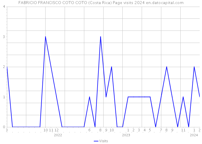 FABRICIO FRANCISCO COTO COTO (Costa Rica) Page visits 2024 