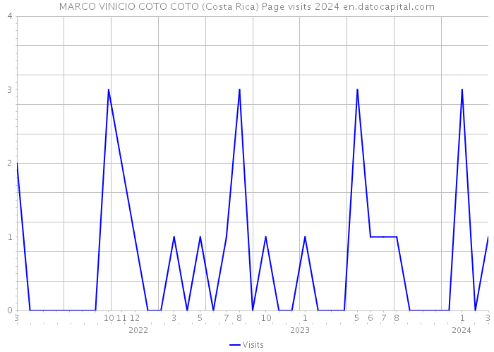 MARCO VINICIO COTO COTO (Costa Rica) Page visits 2024 