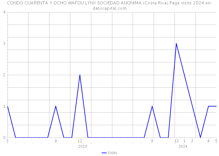 CONDO CUARENTA Y OCHO WAFOU LYNX SOCIEDAD ANONIMA (Costa Rica) Page visits 2024 