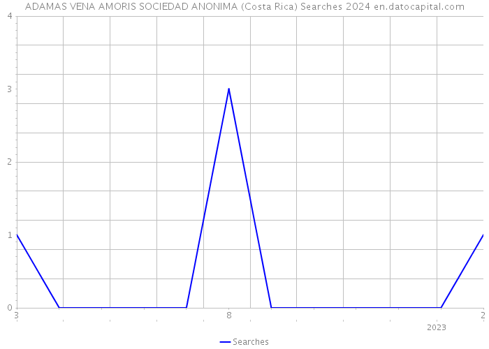 ADAMAS VENA AMORIS SOCIEDAD ANONIMA (Costa Rica) Searches 2024 