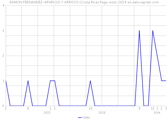 RAMON FERNANDEZ-APARICIO Y ARROYO (Costa Rica) Page visits 2024 