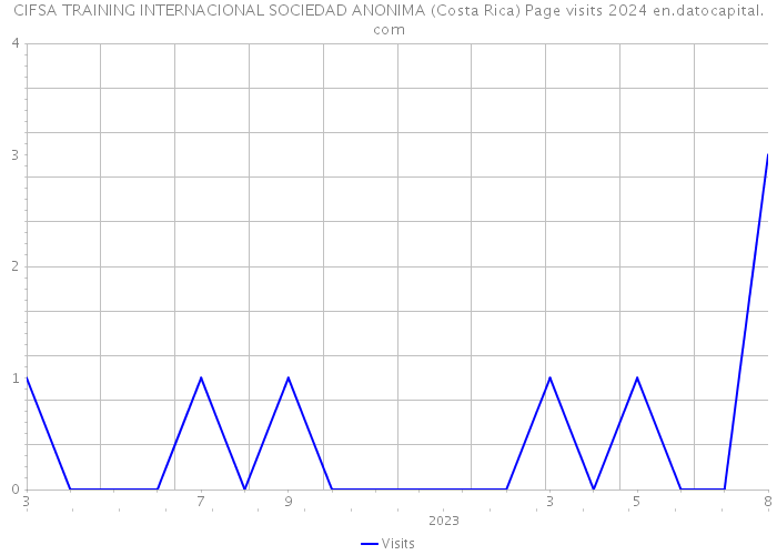 CIFSA TRAINING INTERNACIONAL SOCIEDAD ANONIMA (Costa Rica) Page visits 2024 