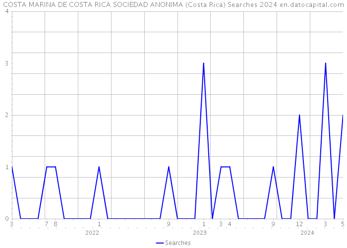 COSTA MARINA DE COSTA RICA SOCIEDAD ANONIMA (Costa Rica) Searches 2024 