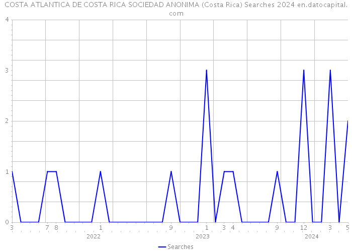 COSTA ATLANTICA DE COSTA RICA SOCIEDAD ANONIMA (Costa Rica) Searches 2024 